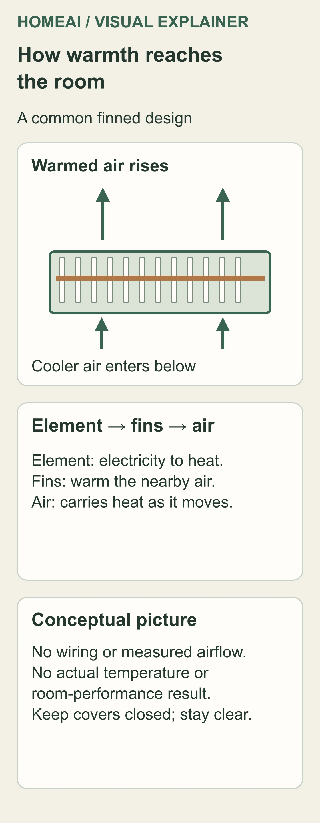 A precise conceptual cutaway shows a heating element and fins inside a simple cover, with labelled cooler room air entering below and warmed air rising above. Arrows describe natural convection, not an installed flow measurement.
