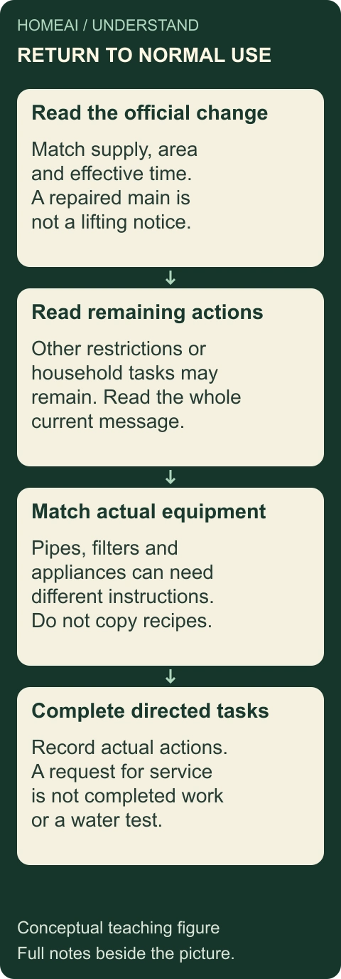 A lifting notice and equipment tasks are separate steps. Original labelled conceptual comparison or sequence; all explanations are also static text below.