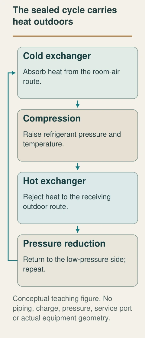 Refrigerant absorbs heat at the cold exchanger, passes through compression, releases heat at the hot exchanger and returns through pressure reduction. Room and heat-rejection air remain separate routes.
