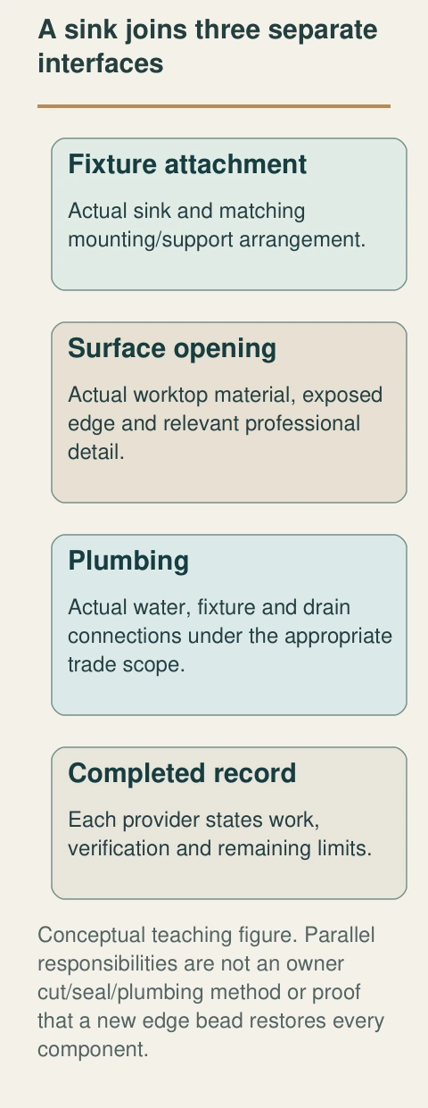 Original native teaching figure: A sink joins three separate interfaces. The complete labelled relationships distinguish the functions below; they describe conceptual questions rather than an actual property finding.