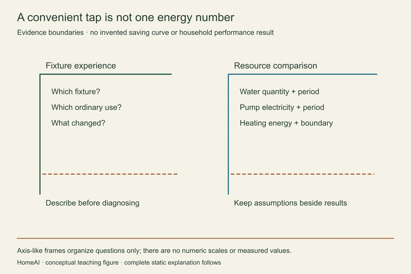 Waiting at a fixture, water quantity, pump electricity and heat supplied to distribution are different questions. An estimate or bounded check should identify its units, period, conditions and exclusions.