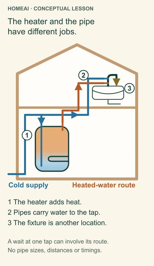 Original conceptual house section traces separate cold and heated-water routes from an electric storage heater to a basin, with the heater, route and fixture identified as different locations.